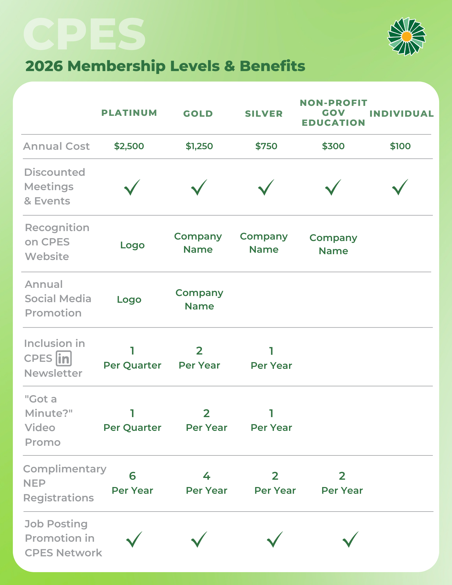 A graphic outlining all of the benefits of CPES membership